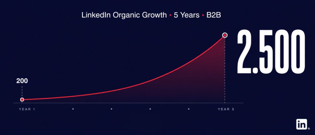 LinkedIn growth from 200 to 2,500 followers — Digital Communication Specialist portfolio